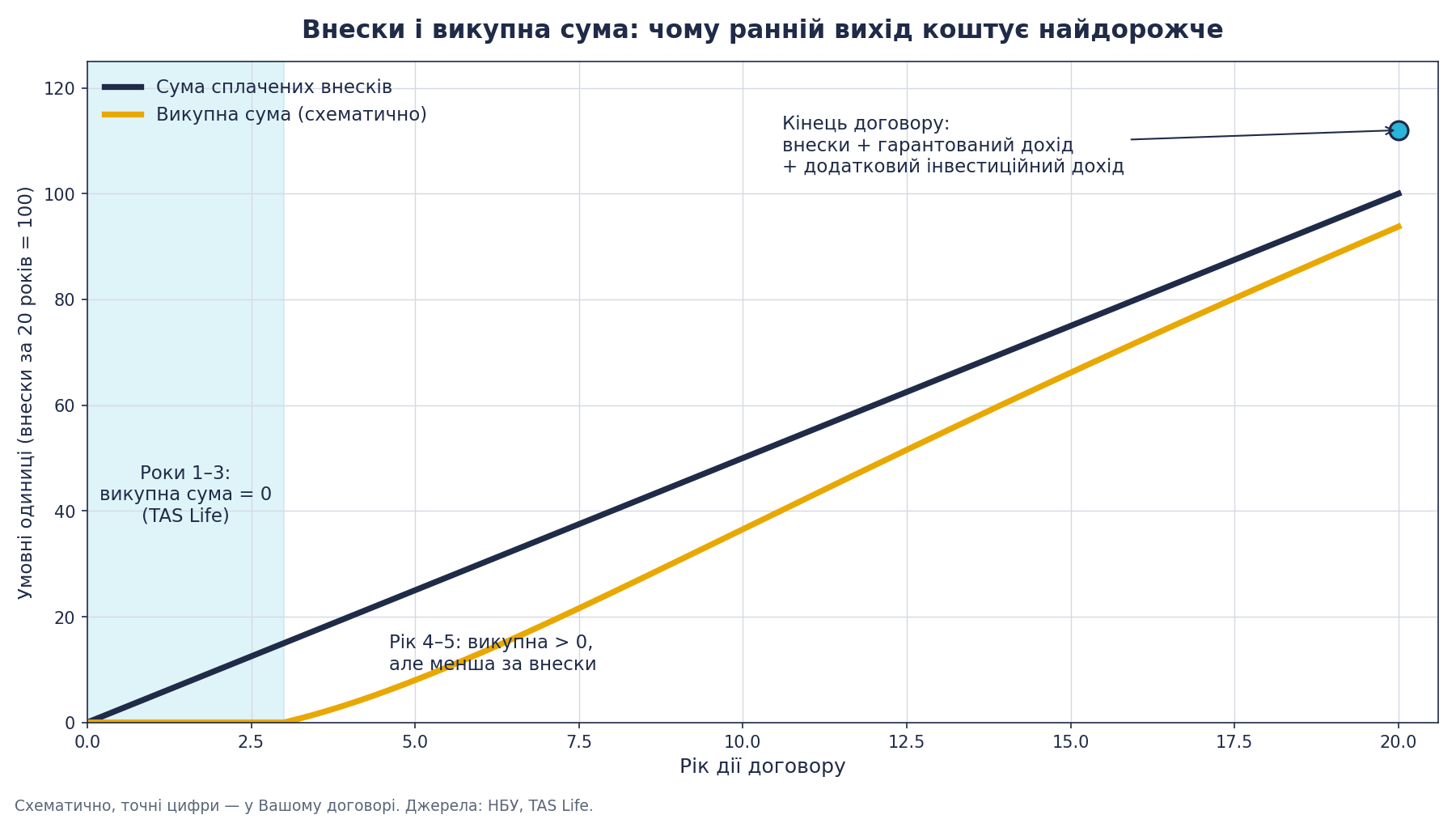 Графік: внески і викупна сума за роками дії договору
