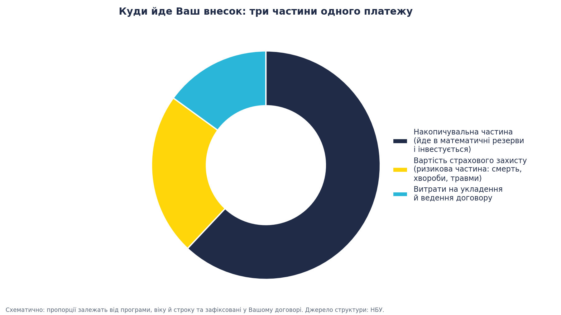 Діаграма: склад одного внеску
