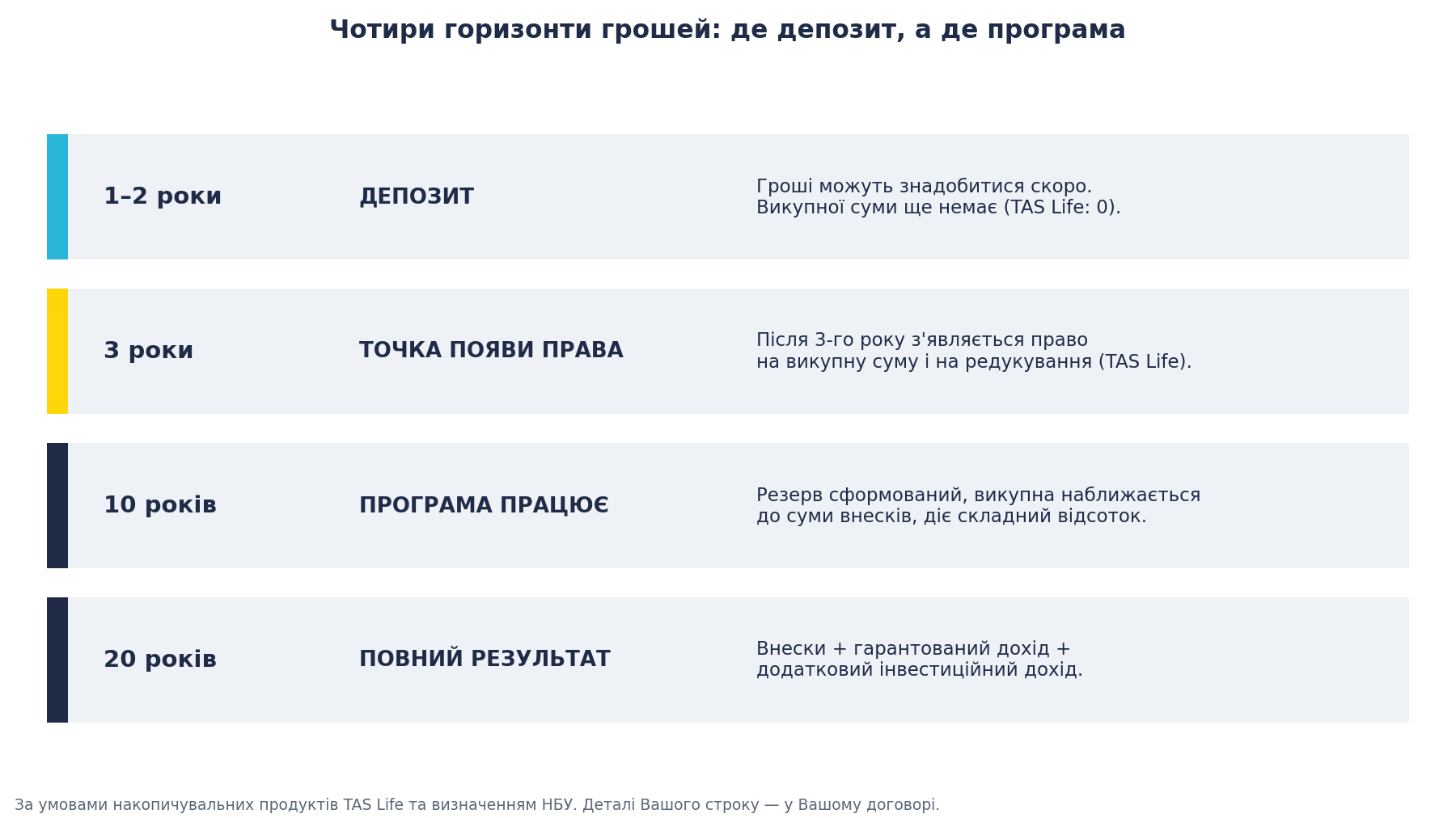 Таблиця-графік: чотири горизонти грошей